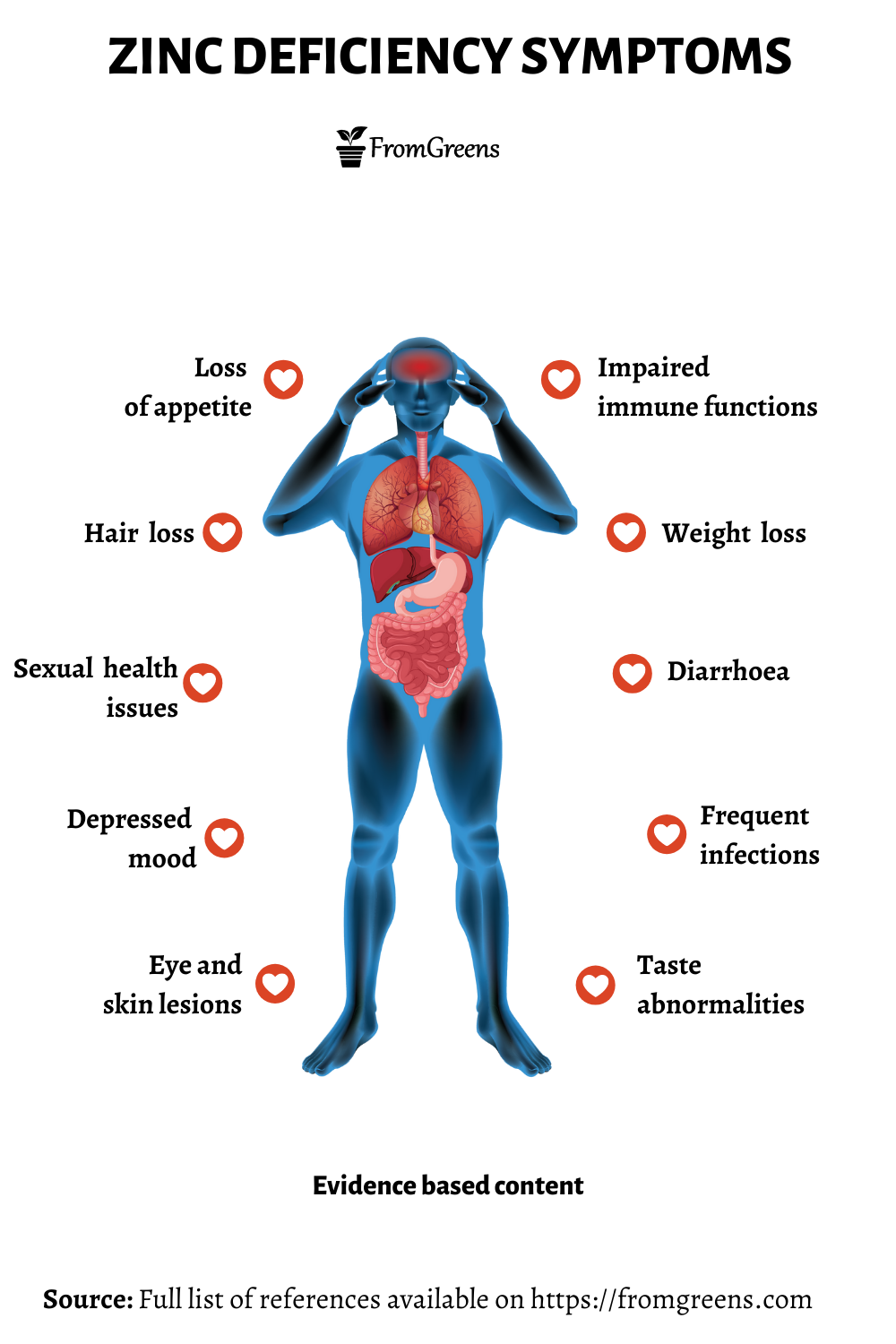 Zinc deficiency symptoms - Evidence based content
